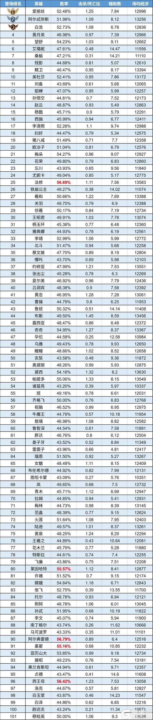 《曙光英雄》趣味数据|黄忠人气直线升温 黛西禁用率强势登顶