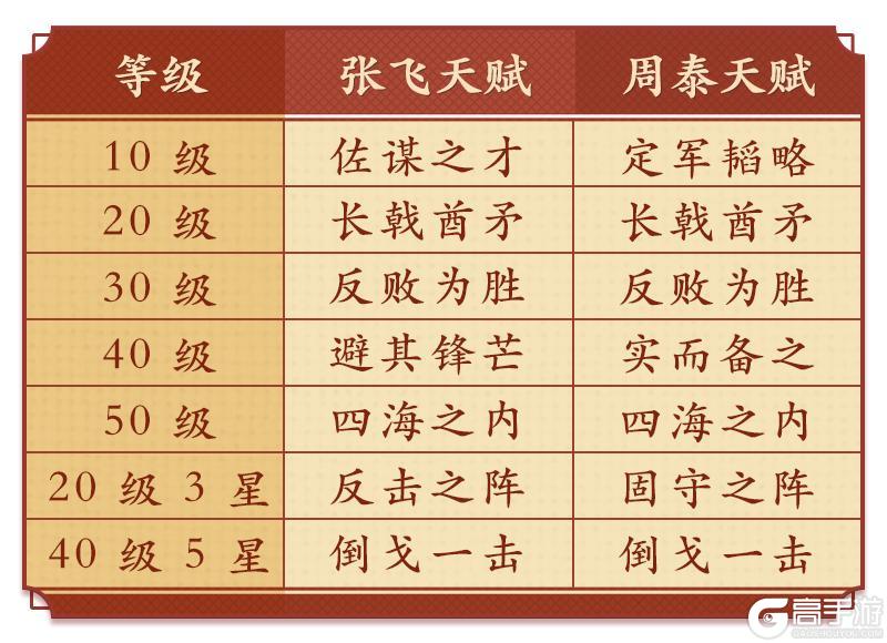 《偃武》阵容推荐：周泰+张飞组合「T0 反击枪」阵容详解！