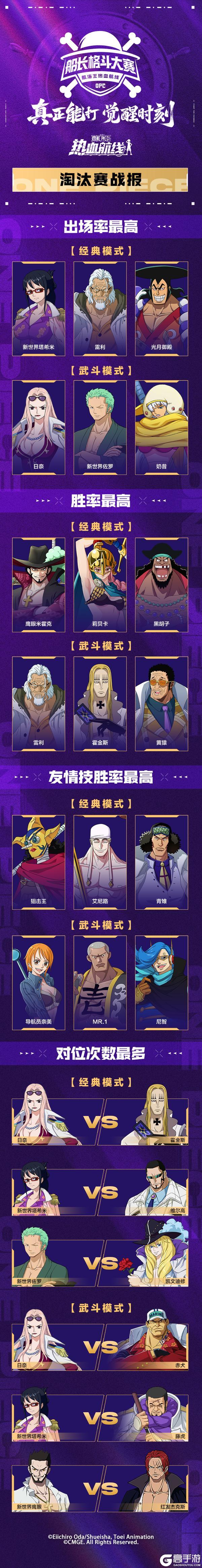 《航海王热血航线》「S15船长格斗大赛」淘汰赛战报!