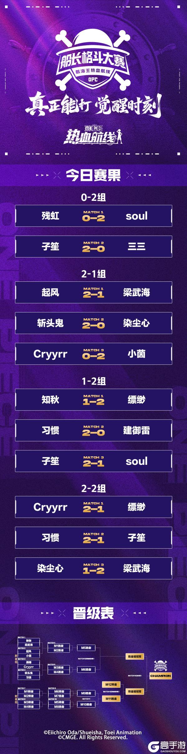 《航海王热血航线》「S15船长格斗大赛」八强选手公示！