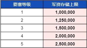 《世界启元》「军资与补给范围」玩法前瞻:阵地攻防焕新篇!