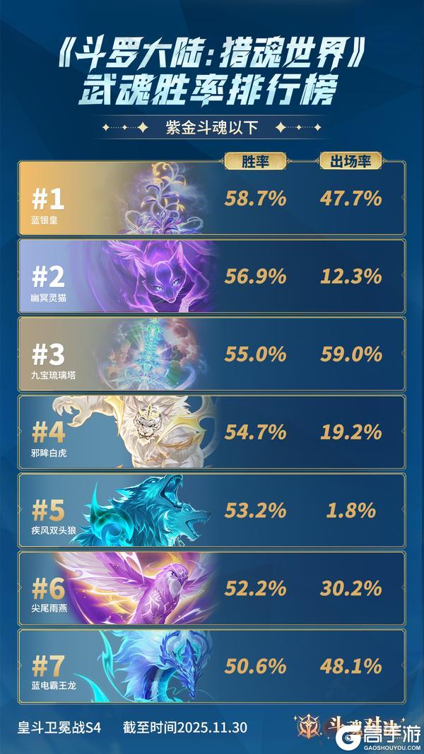 《斗罗大陆:猎魂世界》斗魂月报No.1 | 斗魂对决武魂胜率排行榜