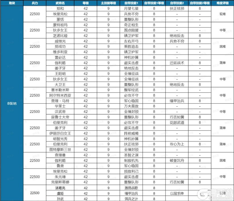 《世界启元》开荒攻略:土地开荒难度表!