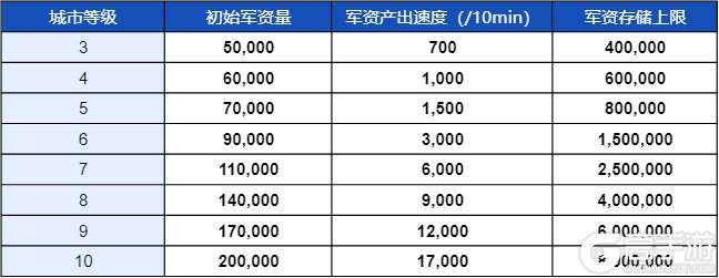 《世界启元》「军资与补给范围」玩法前瞻:阵地攻防焕新篇!