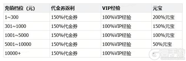 《横扫千军怀旧服》「群雄重聚测试」充值返利说明