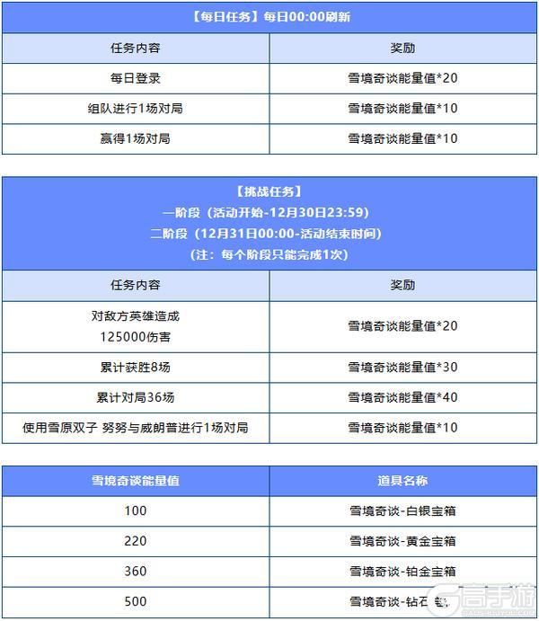 《英雄联盟手游》“雪境奇谈”活动即将开启,升级宝箱最高史诗皮肤免费领!