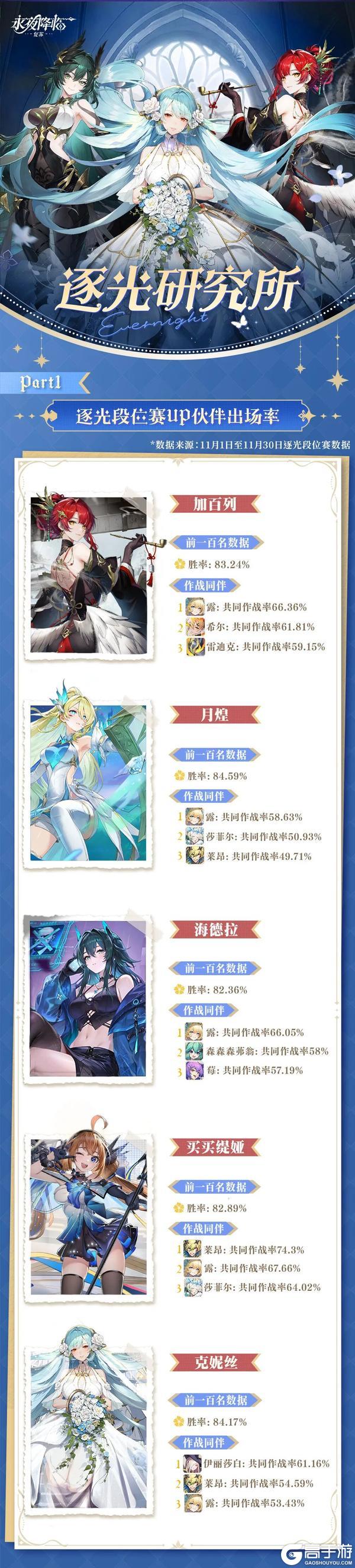 《永夜降临:复苏》UP伙伴哪家强?前100名大佬实战数据给你答案