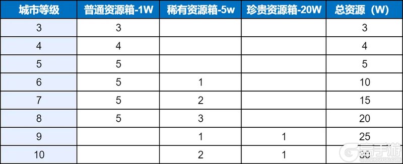 《世界启元》玩法介绍:「围城」玩法规则、机制详解!