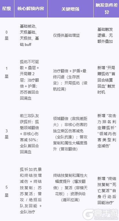 《命运圣契》角色攻略：首位混沌天极「苏苏」实战攻略