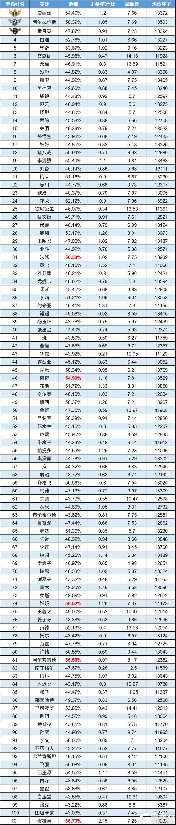 《曙光英雄》趣味数据|黄月英终结白浩热度连胜
