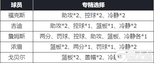 《美职篮篮球世界》阵容推荐：应对“扣体流”的「乐于分享」建队思路分享！！