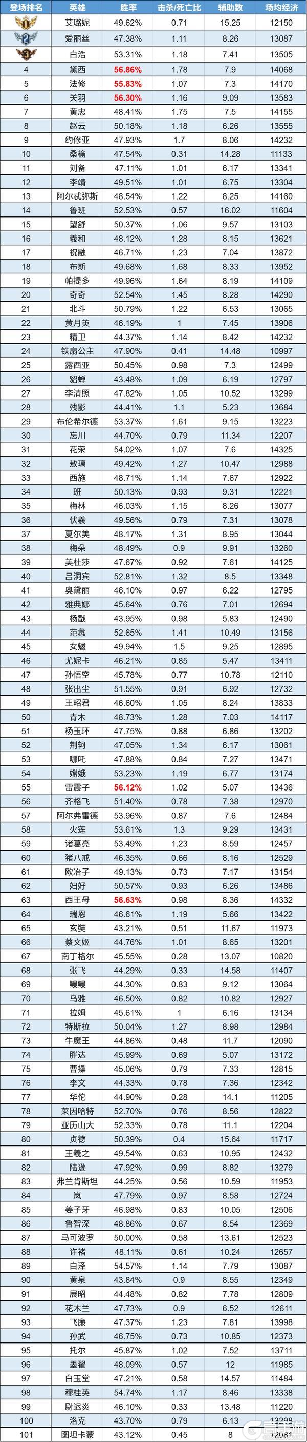 《曙光英雄》趣味数据|黄月英人气小幅上升 黛西令人又爱又恨