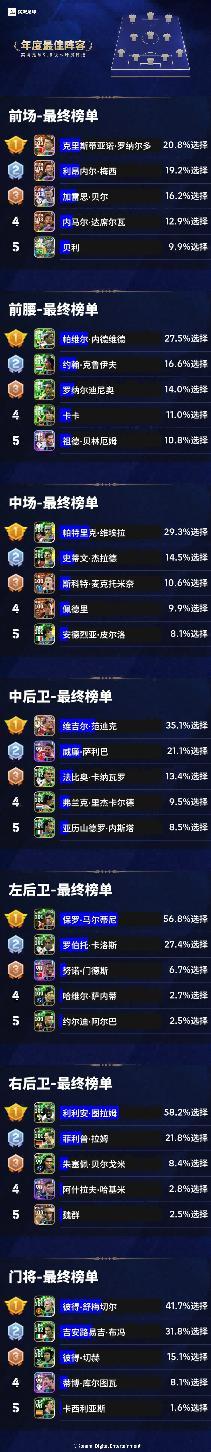 《实况足球》活动抢先看丨年度最佳阵容集结完毕！