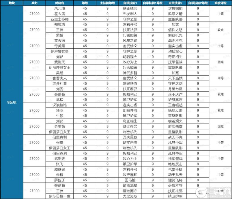 《世界启元》开荒攻略:土地开荒难度表!
