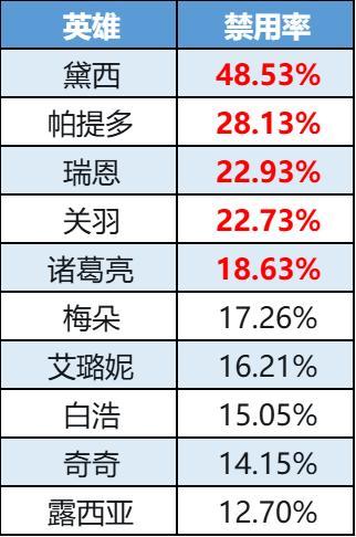《曙光英雄》趣味数据|黄忠热度跃进前三 瑞恩禁用率稳步上升