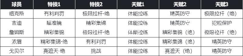《美职篮篮球世界》阵容推荐：应对“扣体流”的「乐于分享」建队思路分享！！