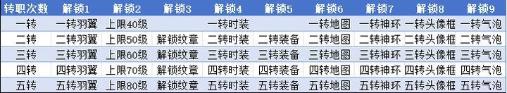 《无尽纷争》勇者之路 ⌈职业晋升⌋ 多维转职 登顶巅峰