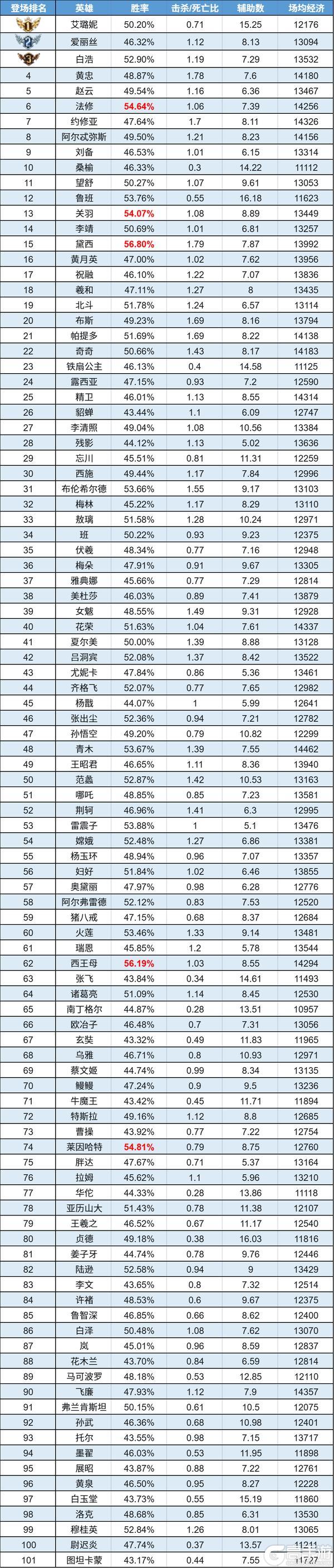 《曙光英雄》趣味数据|黄忠人气直线升温 黛西禁用率强势登顶