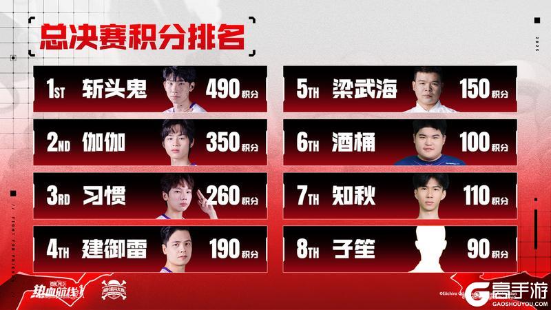 《航海王热血航线》2025年船长格斗大赛年终总决赛丨晋级名单揭晓