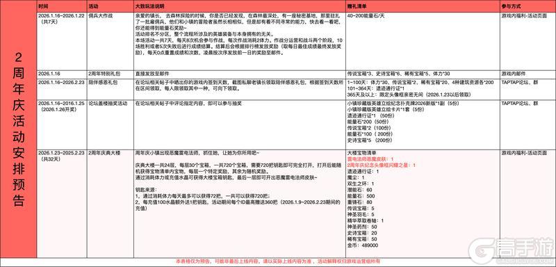 《据点守卫》1.8.1更新预告&2周年庆活动预告~
