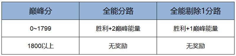 《王者荣耀》1月8日正式服S42赛季「神佑建木」版本更新公告