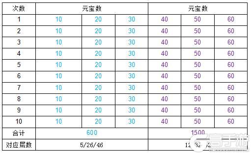 【葫芦娃】【周年庆】哪吒闹海｛龙宫｝3轮60层