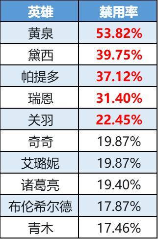 《曙光英雄》趣味数据|白浩热度低调回归 黄泉稳坐ban位
