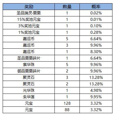 《凌云诺》星愿秘宝·嘉运宝阁