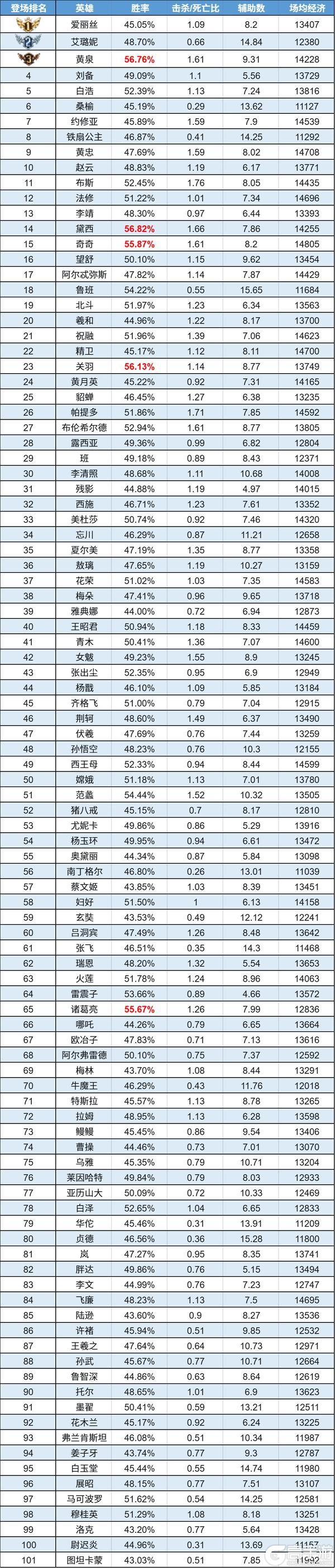 《曙光英雄》趣味数据|白浩热度低调回归 黄泉稳坐ban位