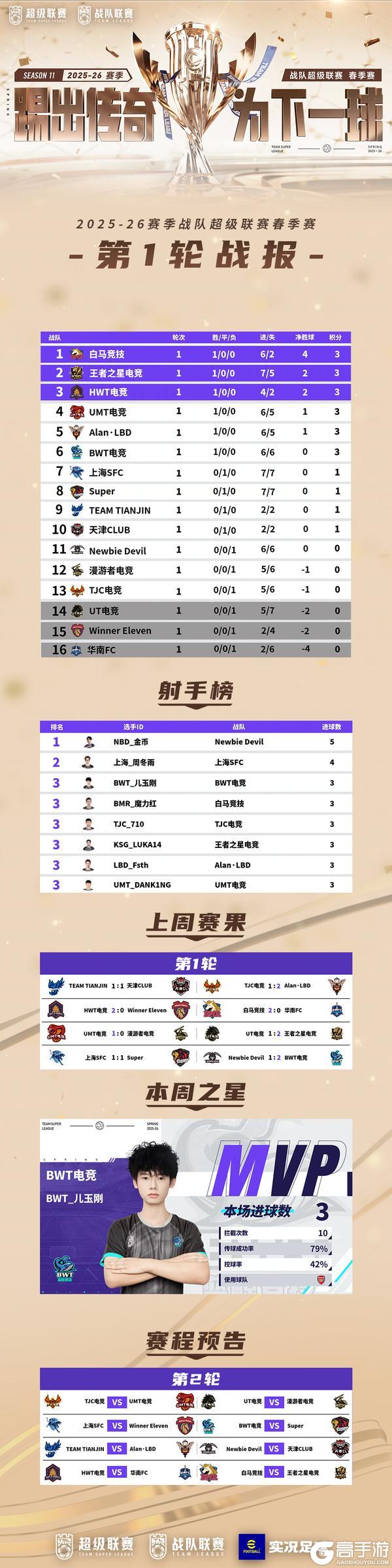 《实况足球》战况升温春季赛第2轮本周末继续上演！