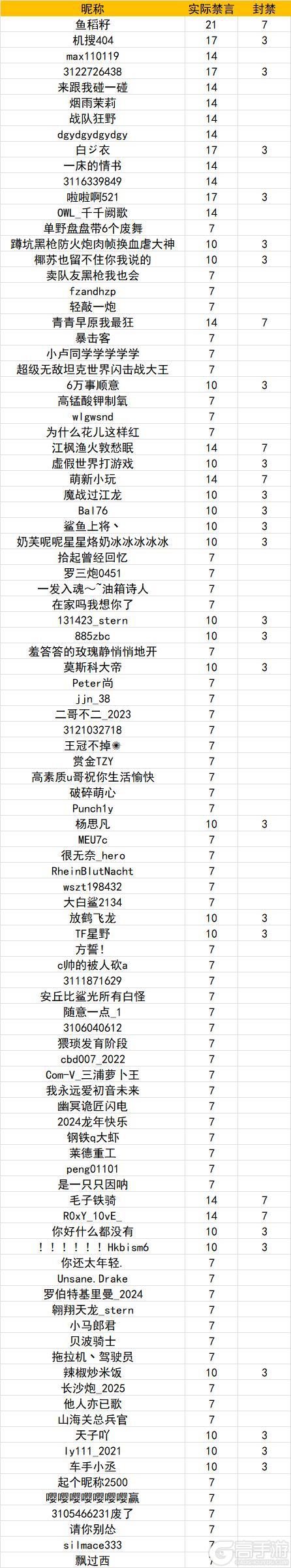 《坦克世界闪击战》涉及1279位玩家！1.14违规停封公示