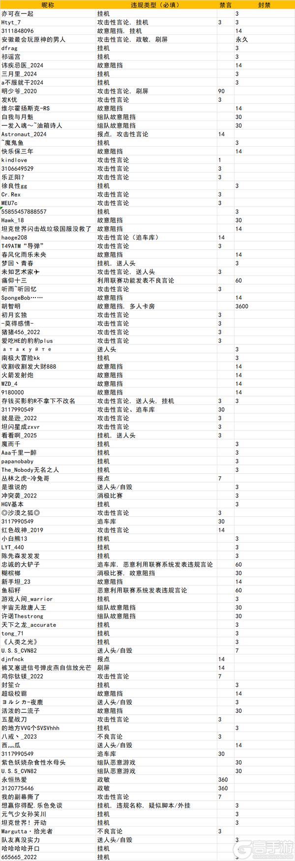 《坦克世界闪击战》涉及1279位玩家！1.14违规停封公示