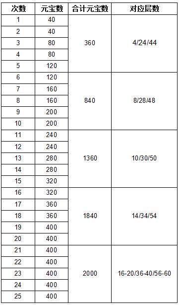 【葫芦娃】【周年庆】哪吒闹海｛龙宫｝3轮60层