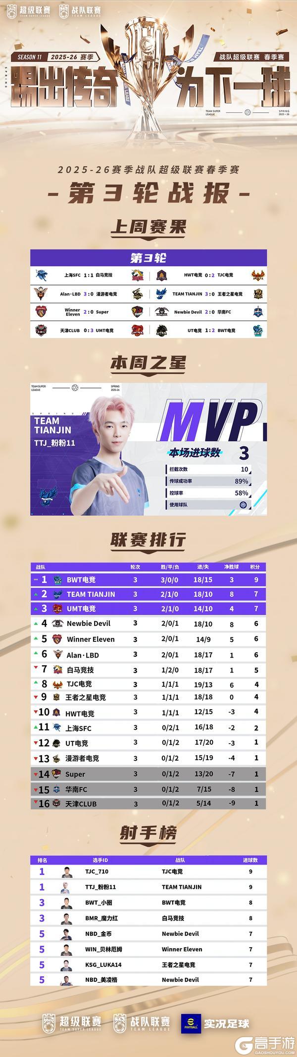 《实况足球》2025-26 赛季春季赛第 4 轮周末打响！