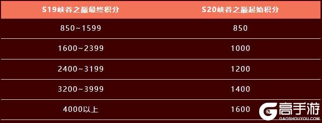 《英雄联盟手游》【版本先知】地图环境重塑，绽灵花等多项新机制登场！