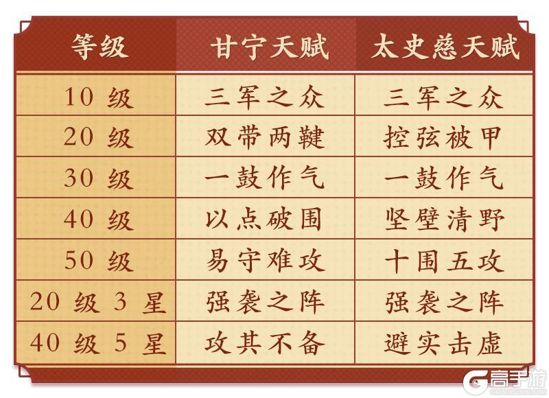 《偃武》阵容精讲 | 告别慢打！甘宁太史慈快速清场普攻体系攻略