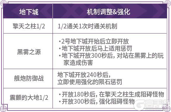 《地下城与勇士起源》【策划蓝帖】困难安徒恩团本入场条件&新机制前瞻！