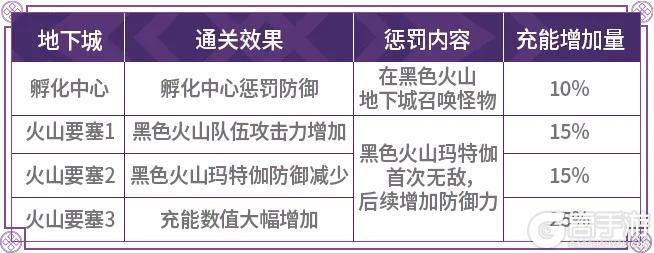 《地下城与勇士起源》【策划蓝帖】困难安徒恩团本入场条件&新机制前瞻！
