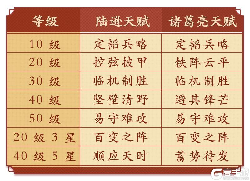 《偃武》陆逊诸葛领衔，S3八卦异常弓攻略速递