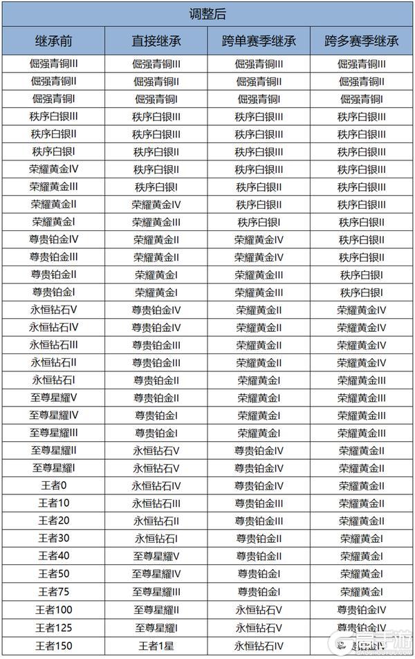 《王者荣耀》1月8日正式服S42赛季「神佑建木」版本更新公告