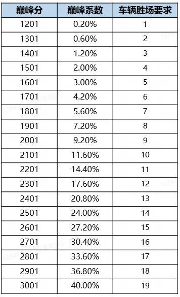 《王牌竞速》巅峰赛-S1赛季下周开启提前了解
