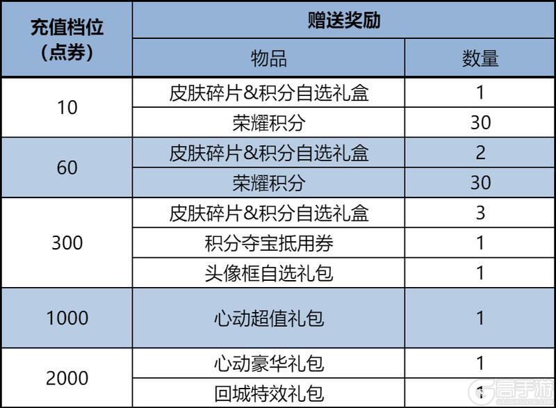 《王者荣耀》1月29日版本更新公告