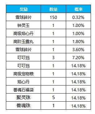 《凌云诺》萌宠召唤·灵愿华裳