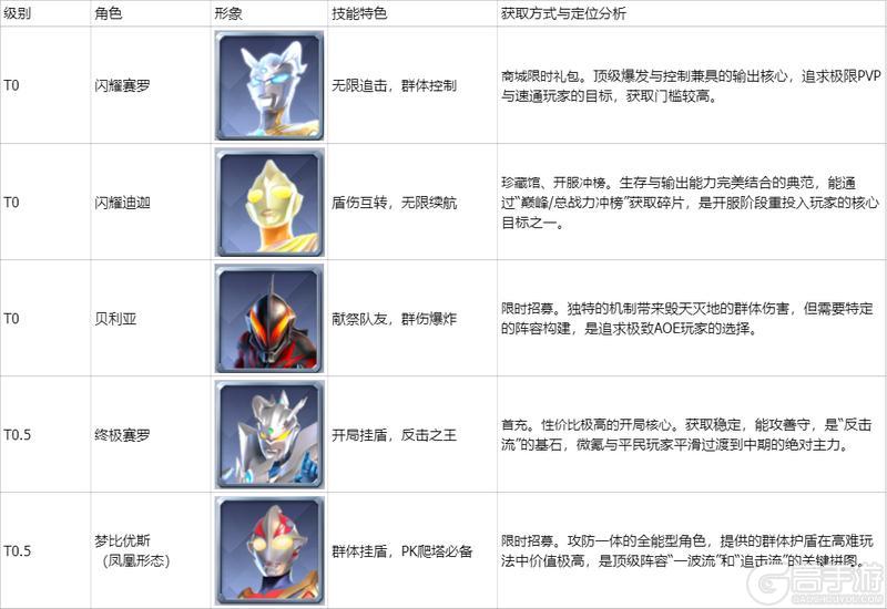 《奥特曼:光之战士》英雄推荐:输出与辅助实用角色推荐