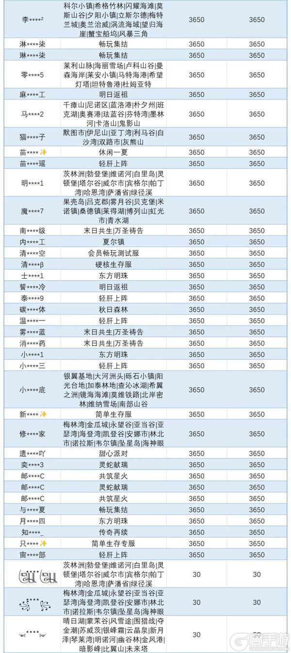 《明日之后》违规行为处罚公示第48期