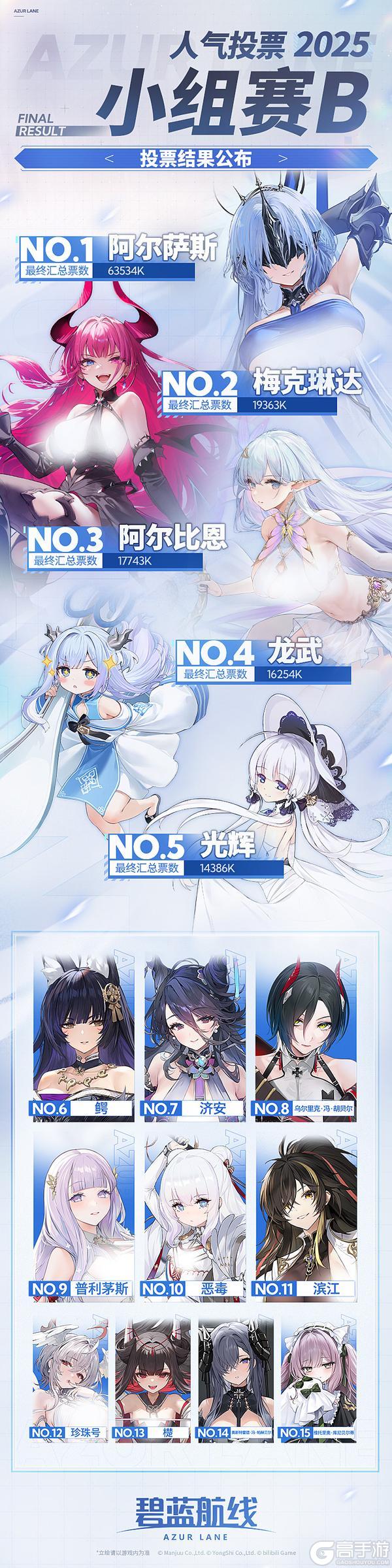 《碧蓝航线》AZURLANE人气投票2025【小组赛B】投票结果公布