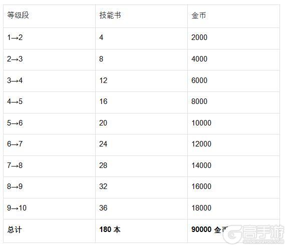 《魔法祈幻界》「灵」技能升级全攻略(含资源消耗)