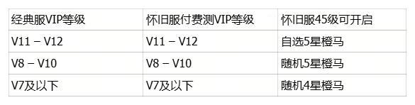 《横扫千军怀旧服》VIP继承规则说明