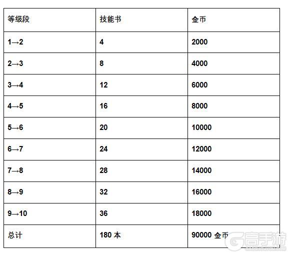 《魔法祈幻界》露丝技能升级全攻略