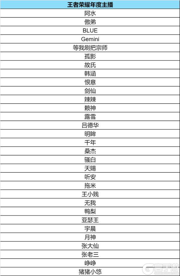 《王者荣耀》关于游戏内主播及职业选手昵称官方认证保护的公告